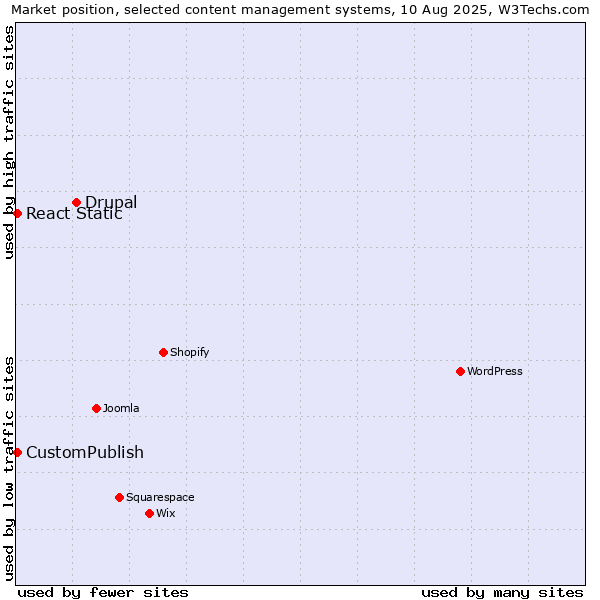 Market position of Drupal vs. CustomPublish vs. React Static