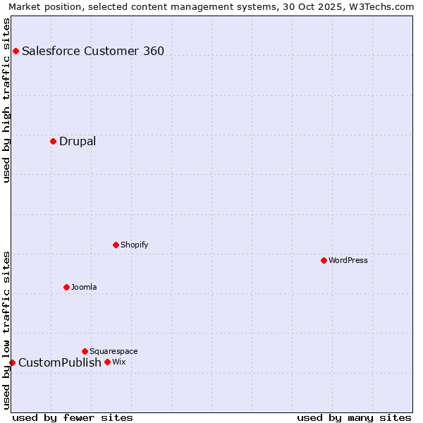 Market position of Drupal vs. Salesforce Customer 360 vs. CustomPublish