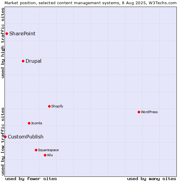 Market position of Drupal vs. SharePoint vs. CustomPublish