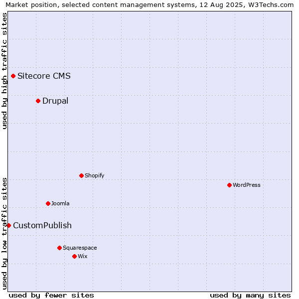 Market position of Drupal vs. Sitecore CMS vs. CustomPublish