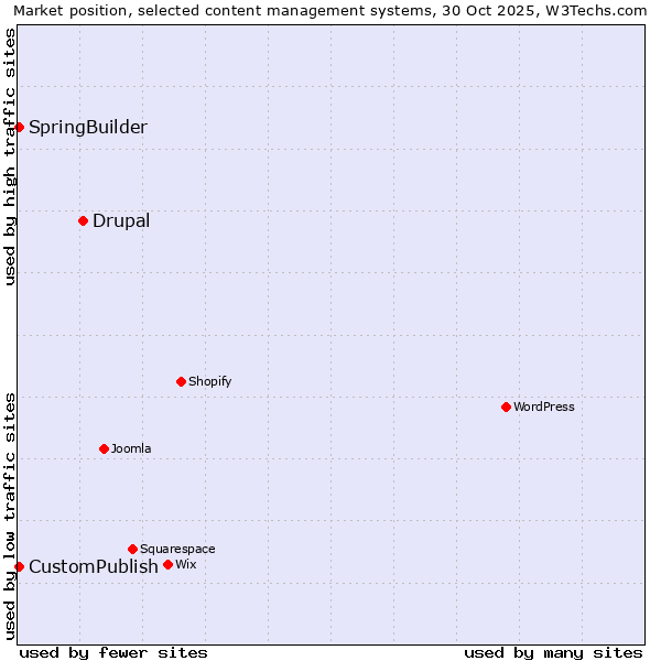 Market position of Drupal vs. CustomPublish vs. SpringBuilder