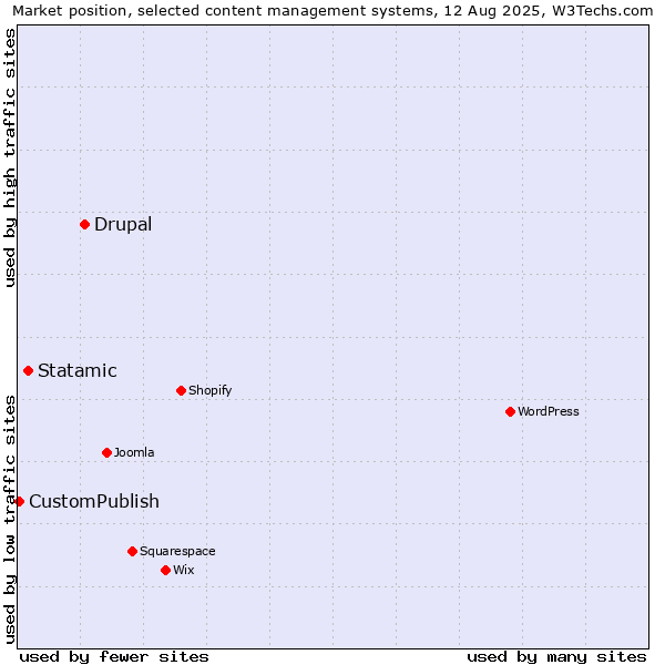 Market position of Drupal vs. Statamic vs. CustomPublish