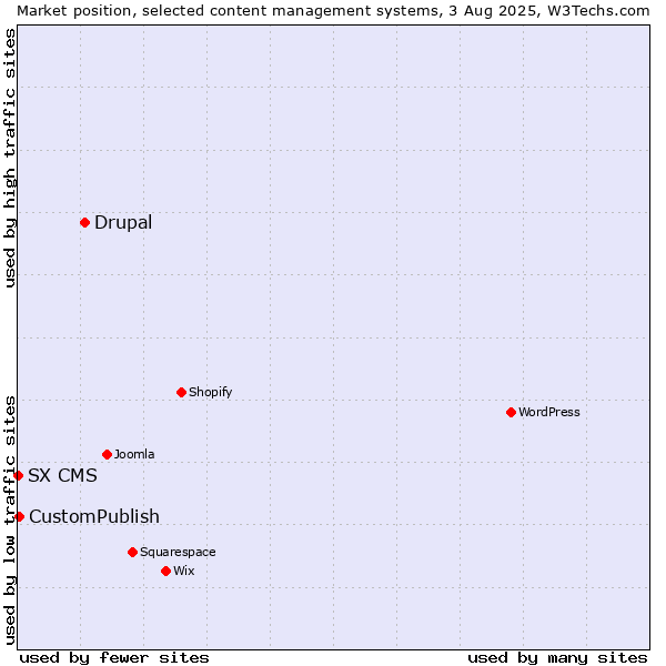 Market position of Drupal vs. CustomPublish vs. SX CMS