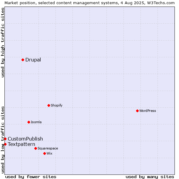 Market position of Drupal vs. Textpattern vs. CustomPublish