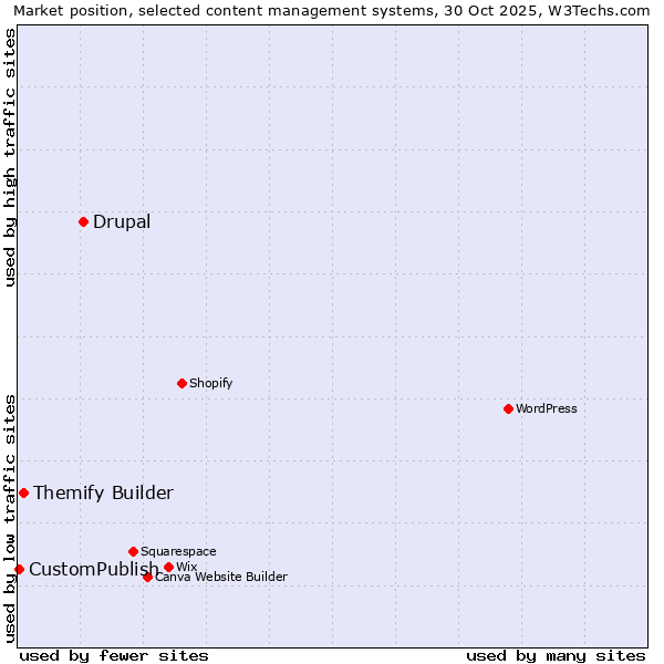 Market position of Drupal vs. Themify Builder vs. CustomPublish