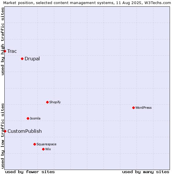 Market position of Drupal vs. CustomPublish vs. Trac