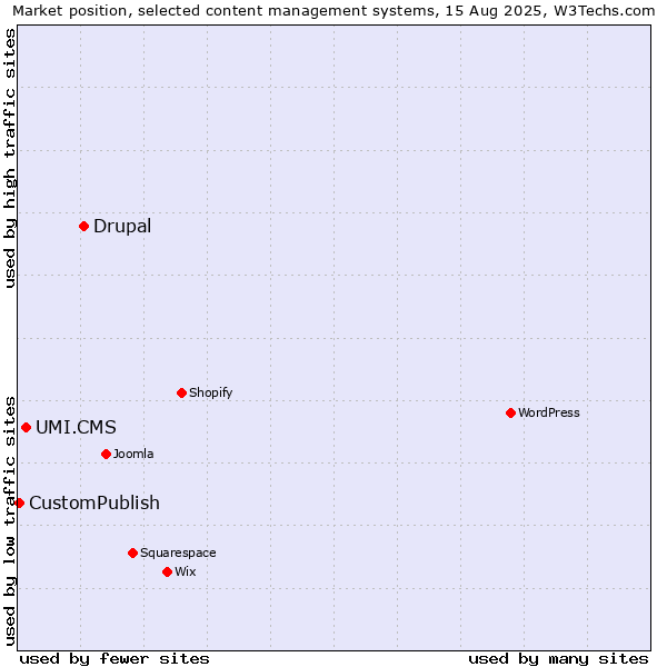 Market position of Drupal vs. UMI.CMS vs. CustomPublish