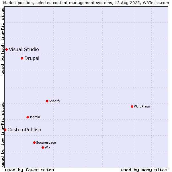 Market position of Drupal vs. Visual Studio vs. CustomPublish