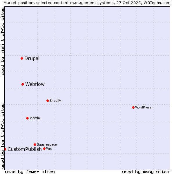 Market position of Webflow vs. Drupal vs. CustomPublish