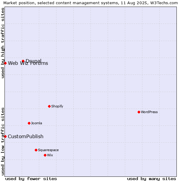 Market position of Drupal vs. CustomPublish vs. Web Wiz Forums