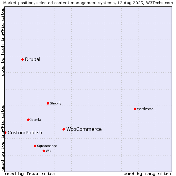 Market position of WooCommerce vs. Drupal vs. CustomPublish