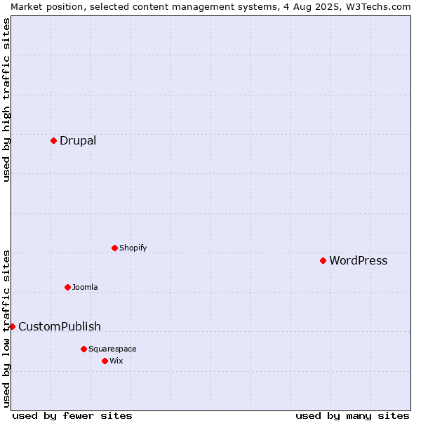 Market position of WordPress vs. Drupal vs. CustomPublish