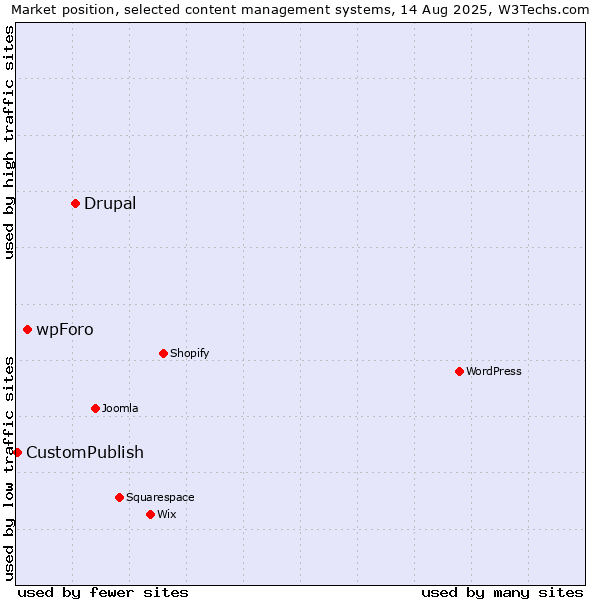 Market position of Drupal vs. wpForo vs. CustomPublish