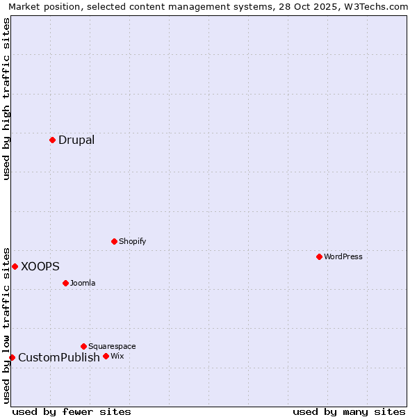 Market position of Drupal vs. XOOPS vs. CustomPublish