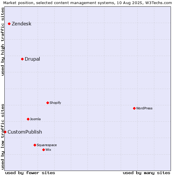 Market position of Drupal vs. Zendesk vs. CustomPublish