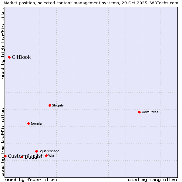 Market position of Duda vs. GitBook vs. CustomPublish