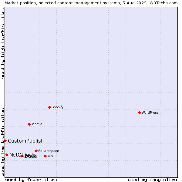 Market position of Duda vs. NetObjects vs. CustomPublish