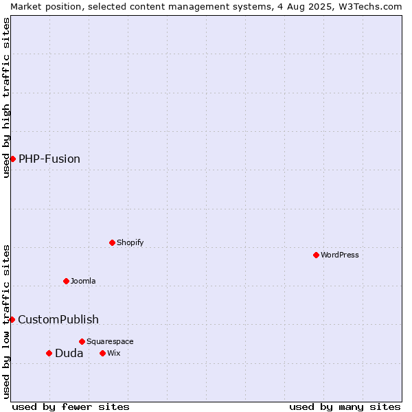 Market position of Duda vs. PHP-Fusion vs. CustomPublish