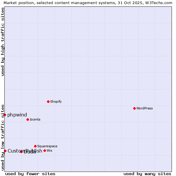 Market position of Duda vs. CustomPublish vs. phpwind
