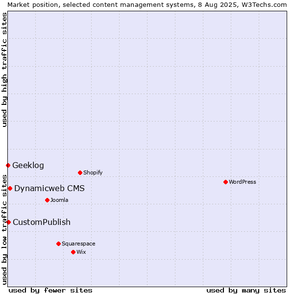 Market position of Dynamicweb CMS vs. CustomPublish vs. Geeklog