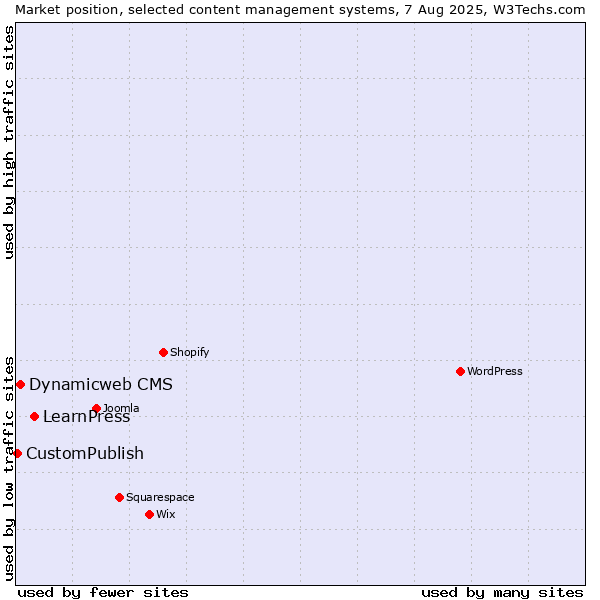 Market position of LearnPress vs. Dynamicweb CMS vs. CustomPublish