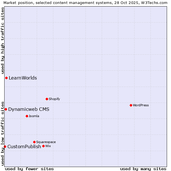 Market position of LearnWorlds vs. Dynamicweb CMS vs. CustomPublish