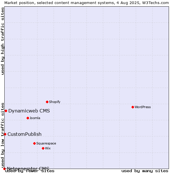 Market position of Dynamicweb CMS vs. CustomPublish vs. Netgenerator CMS