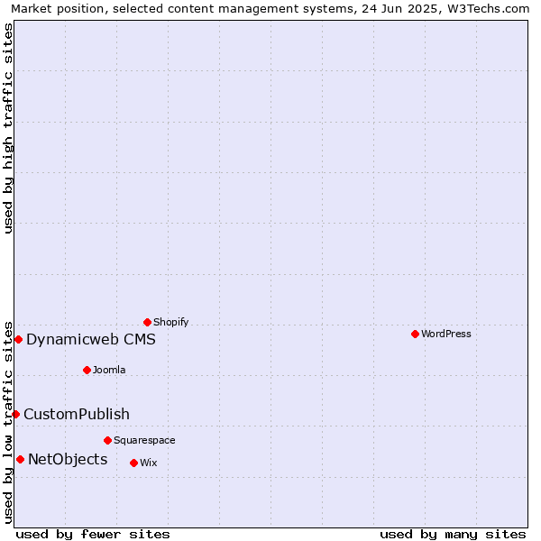 Market position of NetObjects vs. Dynamicweb CMS vs. CustomPublish