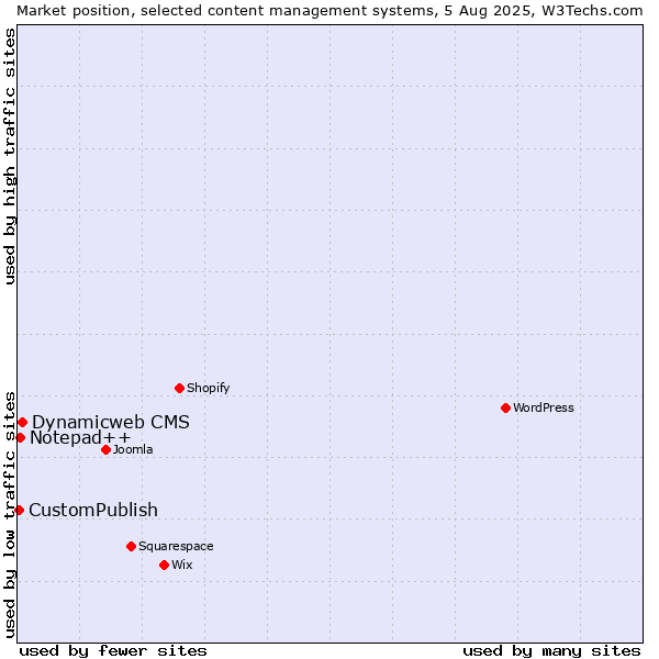 Market position of Dynamicweb CMS vs. Notepad++ vs. CustomPublish