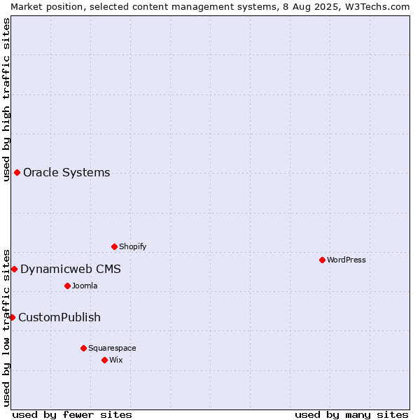 Market position of Oracle Systems vs. Dynamicweb CMS vs. CustomPublish