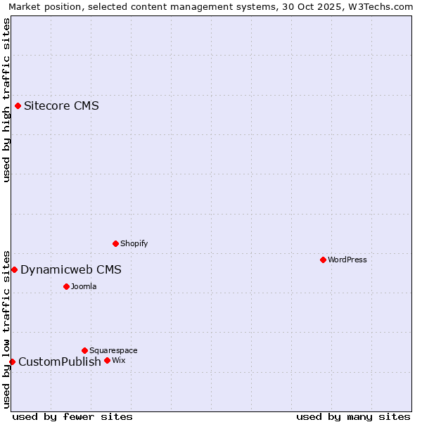 Market position of Sitecore CMS vs. Dynamicweb CMS vs. CustomPublish