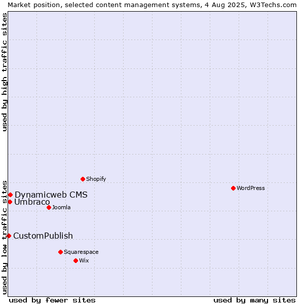 Market position of Dynamicweb CMS vs. Umbraco vs. CustomPublish