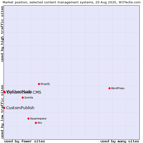 Market position of Dynamicweb CMS vs. CustomPublish vs. ViaShopModa
