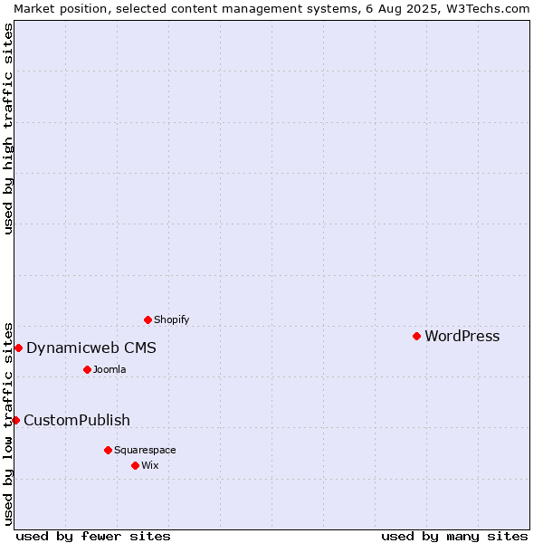 Market position of WordPress vs. Dynamicweb CMS vs. CustomPublish