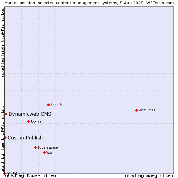 Market position of Dynamicweb CMS vs. CustomPublish vs. Yo!Kart
