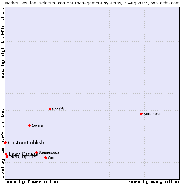 Market position of NetObjects vs. Easy Orders vs. CustomPublish