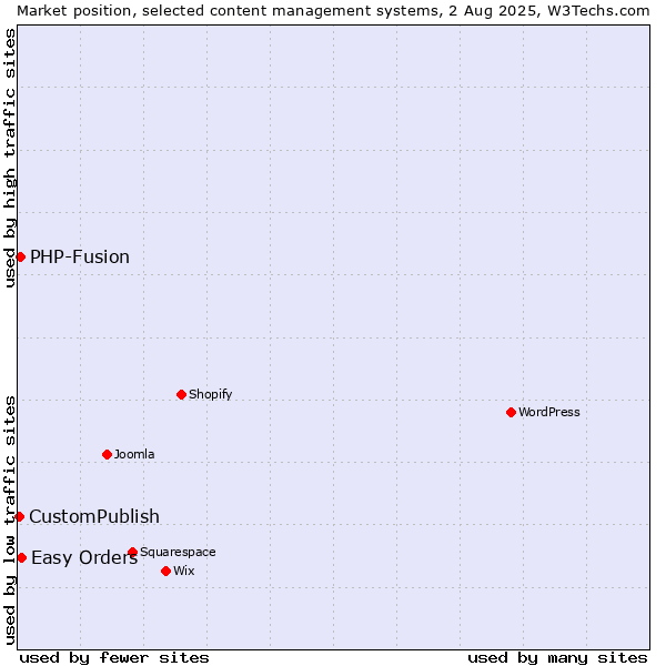 Market position of Easy Orders vs. PHP-Fusion vs. CustomPublish