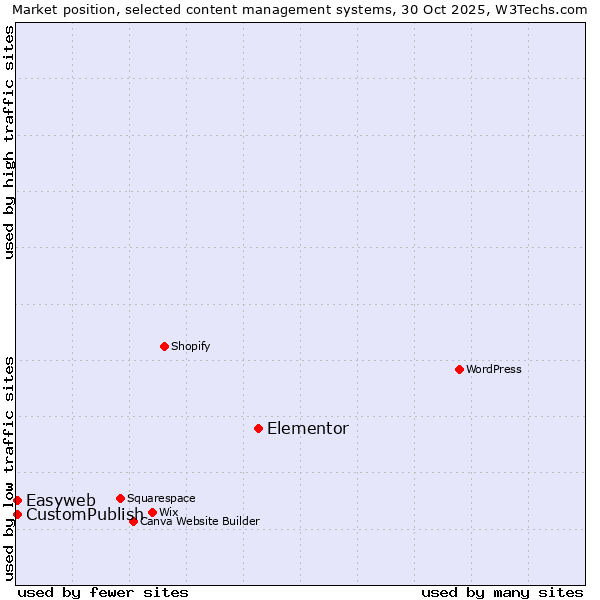 Market position of Elementor vs. CustomPublish vs. Easyweb