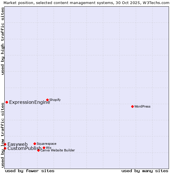 Market position of ExpressionEngine vs. CustomPublish vs. Easyweb