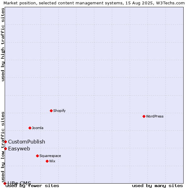 Market position of CustomPublish vs. Easyweb vs. LiBe CMS