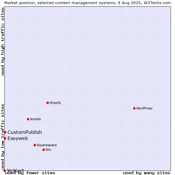 Market position of CustomPublish vs. Easyweb vs. Yo!Kart