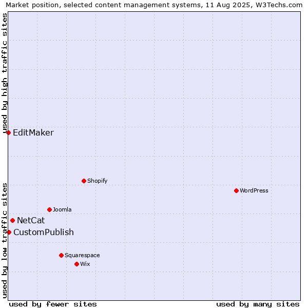 Market position of NetCat vs. CustomPublish vs. EditMaker