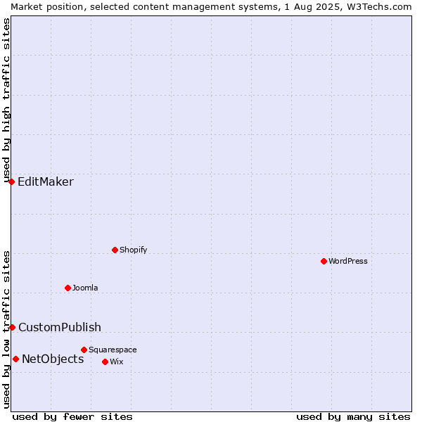 Market position of NetObjects vs. CustomPublish vs. EditMaker