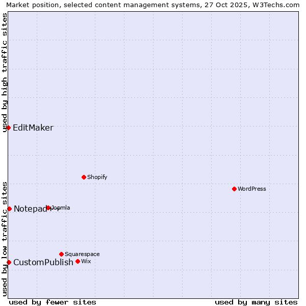 Market position of Notepad++ vs. CustomPublish vs. EditMaker