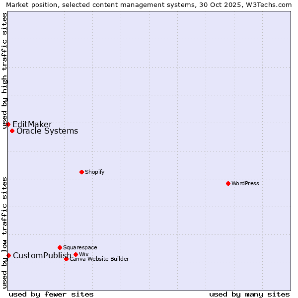 Market position of Oracle Systems vs. CustomPublish vs. EditMaker