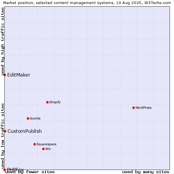 Market position of CustomPublish vs. EditMaker vs. PHPFox