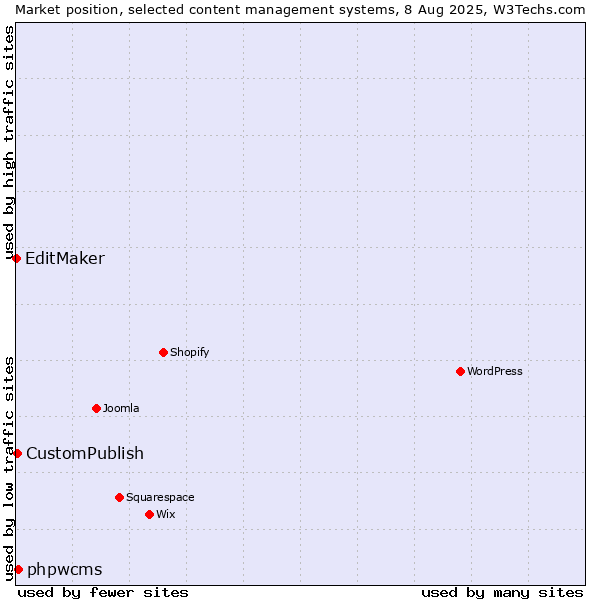 Market position of phpwcms vs. CustomPublish vs. EditMaker