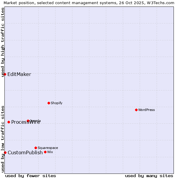 Market position of ProcessWire vs. CustomPublish vs. EditMaker