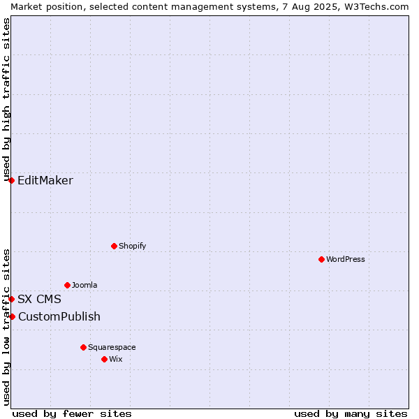 Market position of CustomPublish vs. EditMaker vs. SX CMS