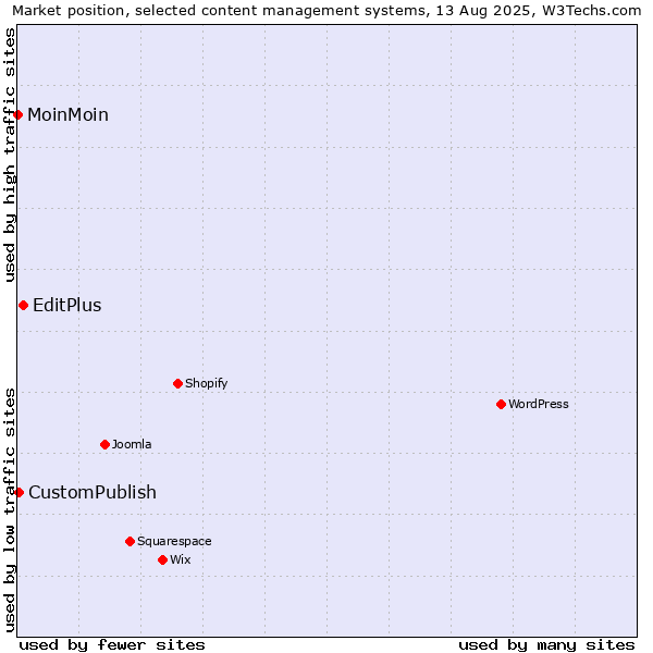 Market position of EditPlus vs. CustomPublish vs. MoinMoin